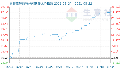 8月22日焦亚硫酸钠与己内酰胺比价指数图