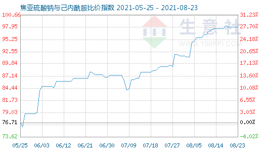 8月23日焦亚硫酸钠与己内酰胺比价指数图