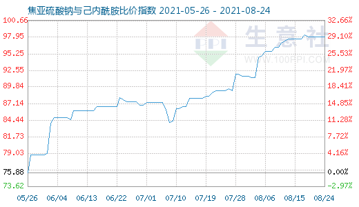 8月24日焦亚硫酸钠与己内酰胺比价指数图