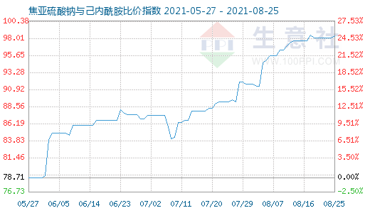 8月25日焦亚硫酸钠与己内酰胺比价指数图