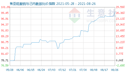 8月26日焦亚硫酸钠与己内酰胺比价指数图