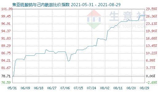 8月29日焦亚硫酸钠与己内酰胺比价指数图