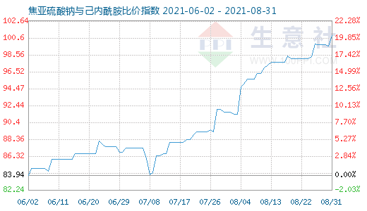 8月31日焦亚硫酸钠与己内酰胺比价指数图