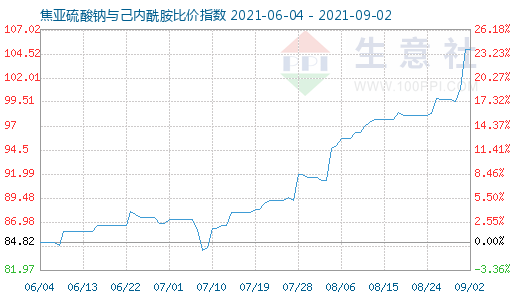 9月2日焦亚硫酸钠与己内酰胺比价指数图