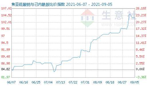 9月5日焦亚硫酸钠与己内酰胺比价指数图