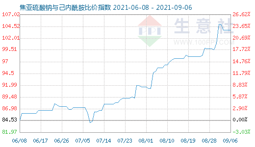 9月6日焦亚硫酸钠与己内酰胺比价指数图