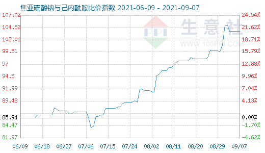 9月7日焦亚硫酸钠与己内酰胺比价指数图