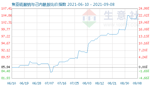 9月8日焦亚硫酸钠与己内酰胺比价指数图