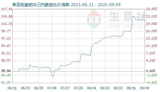 9月9日焦亚硫酸钠与己内酰胺比价指数图