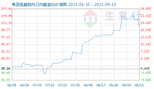 9月13日焦亚硫酸钠与己内酰胺比价指数图