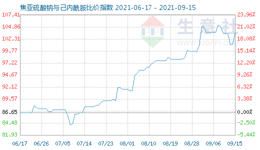 9月15日焦亚硫酸钠与己内酰胺比价指数图