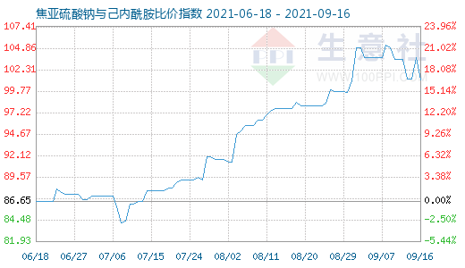 9月16日焦亚硫酸钠与己内酰胺比价指数图