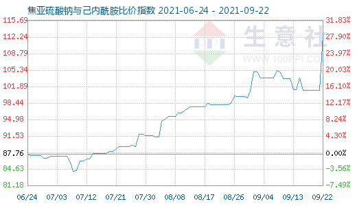 9月22日焦亚硫酸钠与己内酰胺比价指数图