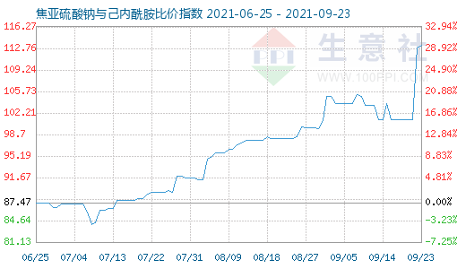 9月23日焦亚硫酸钠与己内酰胺比价指数图