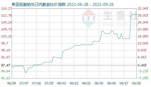 9月26日焦亚硫酸钠与己内酰胺比价指数图