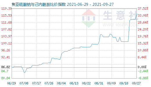 9月27日焦亚硫酸钠与己内酰胺比价指数图