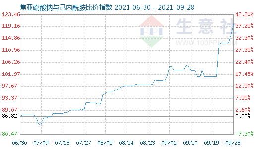 9月28日焦亚硫酸钠与己内酰胺比价指数图