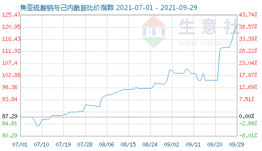 9月29日焦亚硫酸钠与己内酰胺比价指数图