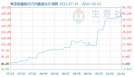 10月11日焦亚硫酸钠与己内酰胺比价指数图