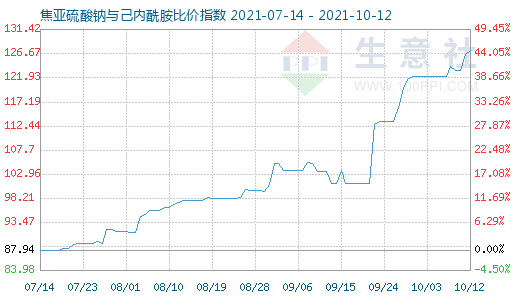 10月12日焦亚硫酸钠与己内酰胺比价指数图