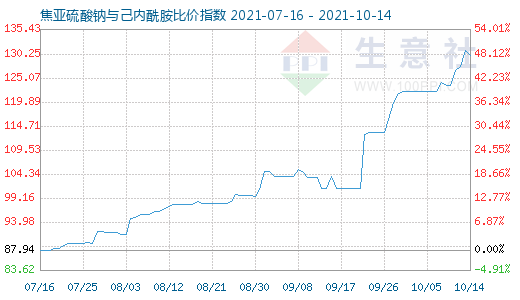 10月14日焦亚硫酸钠与己内酰胺比价指数图