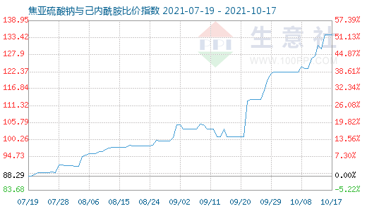 10月17日焦亚硫酸钠与己内酰胺比价指数图