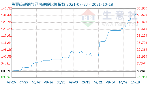 10月18日焦亚硫酸钠与己内酰胺比价指数图