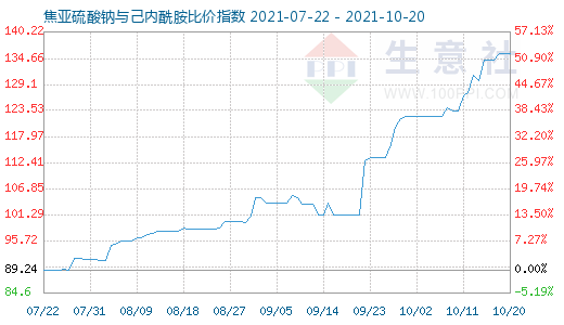 10月20日焦亚硫酸钠与己内酰胺比价指数图