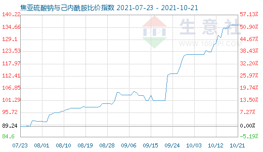 10月21日焦亚硫酸钠与己内酰胺比价指数图