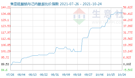 10月24日焦亚硫酸钠与己内酰胺比价指数图