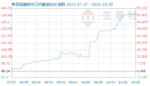 10月25日焦亚硫酸钠与己内酰胺比价指数图