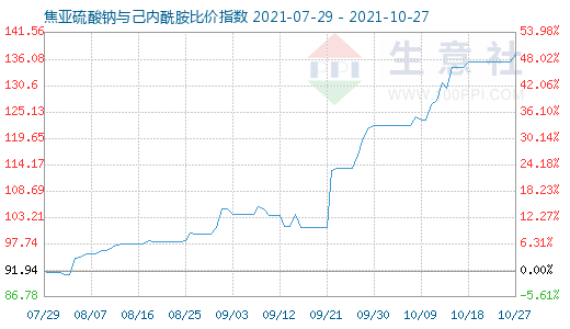 10月27日焦亚硫酸钠与己内酰胺比价指数图