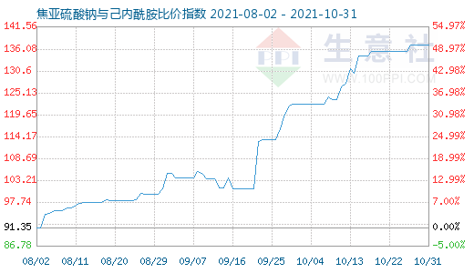 10月31日焦亚硫酸钠与己内酰胺比价指数图