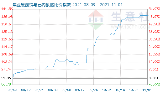 11月1日焦亚硫酸钠与己内酰胺比价指数图