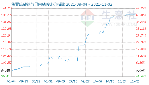 11月2日焦亚硫酸钠与己内酰胺比价指数图