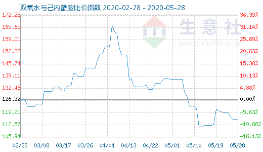 5月28日双氧水与己内酰胺比价指数图