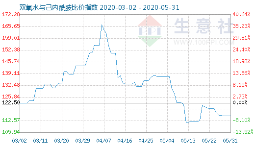 5月31日双氧水与己内酰胺比价指数图