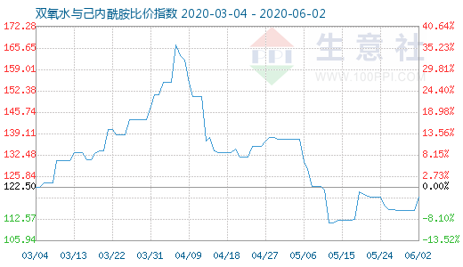 6月2日双氧水与己内酰胺比价指数图