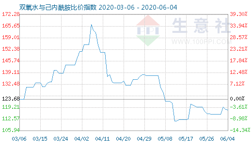 6月4日双氧水与己内酰胺比价指数图