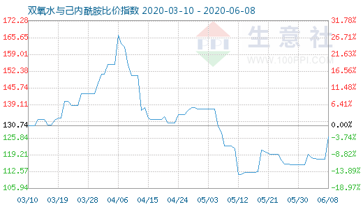 6月8日双氧水与己内酰胺比价指数图