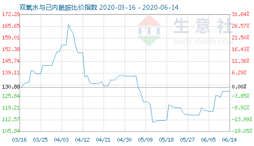 6月14日双氧水与己内酰胺比价指数图