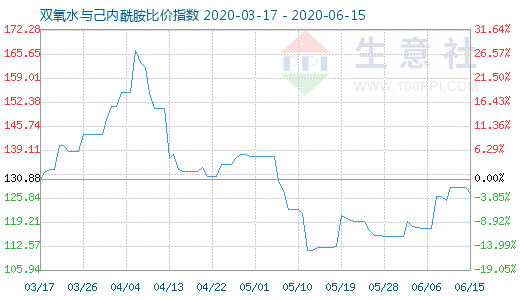 6月15日双氧水与己内酰胺比价指数图