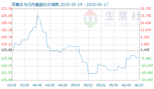 6月17日双氧水与己内酰胺比价指数图