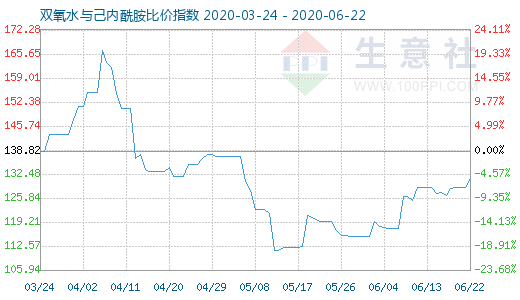 6月22日双氧水与己内酰胺比价指数图