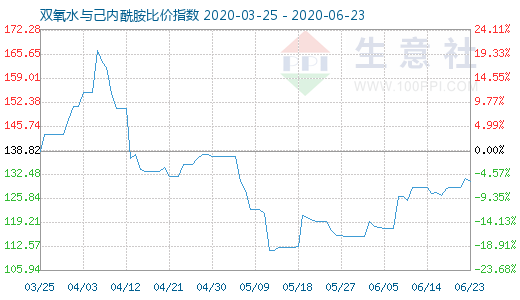 6月23日双氧水与己内酰胺比价指数图