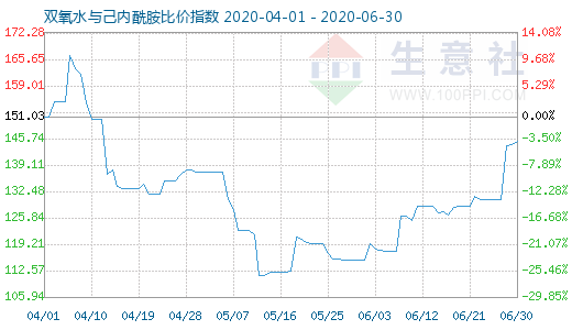 6月30日双氧水与己内酰胺比价指数图