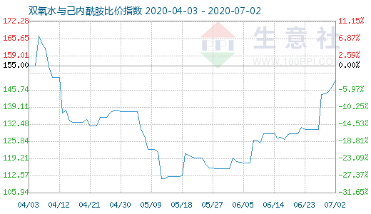 7月2日双氧水与己内酰胺比价指数图