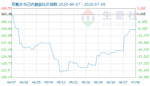 7月6日双氧水与己内酰胺比价指数图