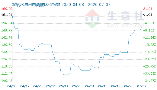 7月7日双氧水与己内酰胺比价指数图