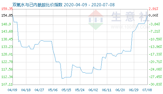 7月8日双氧水与己内酰胺比价指数图